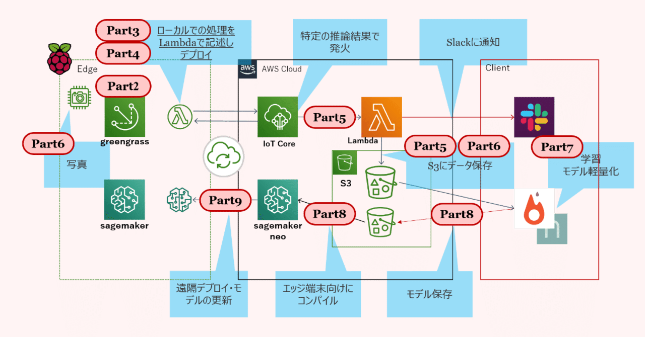まとめ】AWSでエッジコンピューティングができる環境を作って